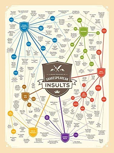 Shakespeare Insults Poster - oddgifts.com